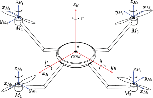 Figure 1 for Path Planning and Controlled Crash Landing of a Quadcopter in case of a Rotor Failure