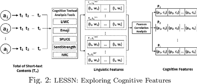 Figure 4 for Cognitive-aware Short-text Understanding for Inferring Professions