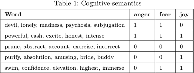 Figure 1 for Cognitive-aware Short-text Understanding for Inferring Professions