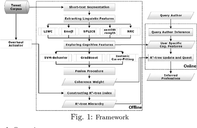 Figure 2 for Cognitive-aware Short-text Understanding for Inferring Professions