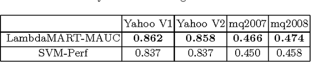 Figure 3 for Efficient AUC Optimization for Information Ranking Applications