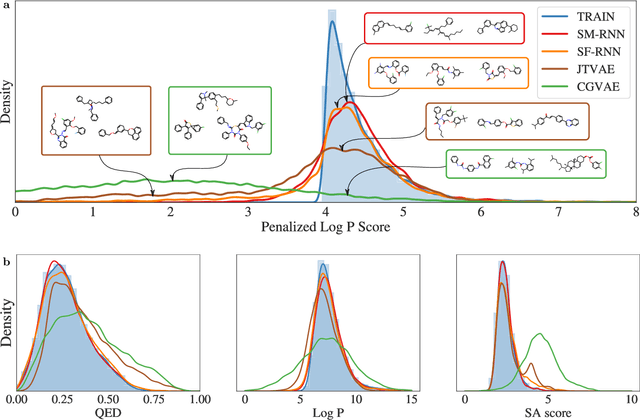 Figure 2 for Keeping it Simple: Language Models can learn Complex Molecular Distributions