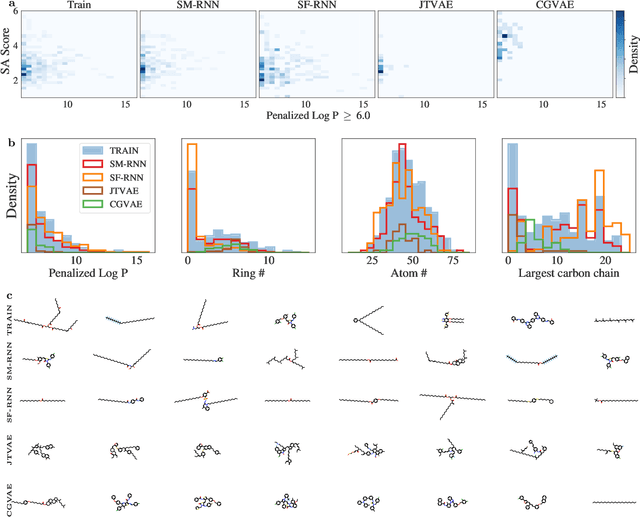 Figure 3 for Keeping it Simple: Language Models can learn Complex Molecular Distributions