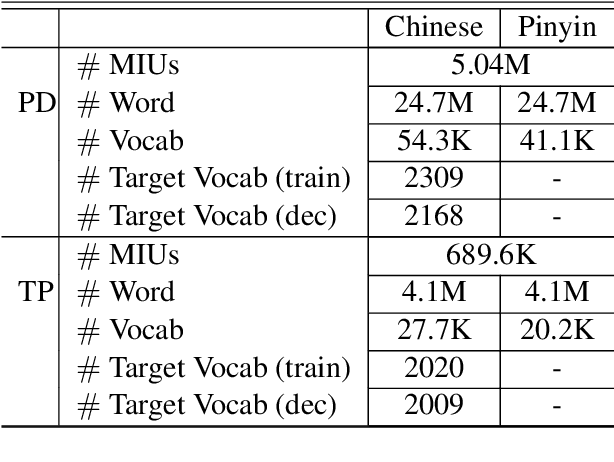 Figure 4 for Neural-based Pinyin-to-Character Conversion with Adaptive Vocabulary