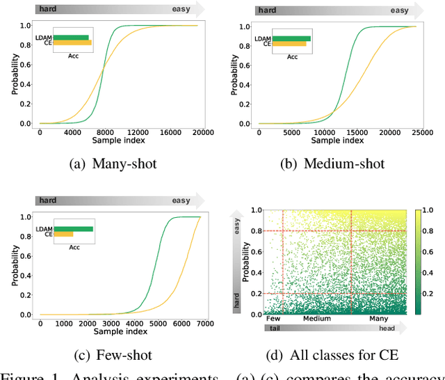Figure 1 for Improving Long-Tailed Classification from Instance Level