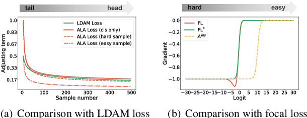 Figure 3 for Improving Long-Tailed Classification from Instance Level