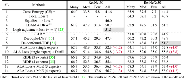 Figure 2 for Improving Long-Tailed Classification from Instance Level