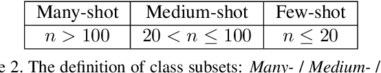 Figure 4 for Improving Long-Tailed Classification from Instance Level