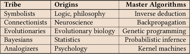 Figure 1 for The Tribes of Machine Learning and the Realm of Computer Architecture