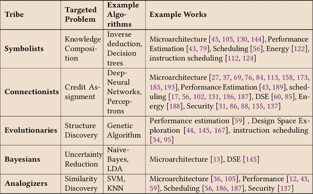 Figure 4 for The Tribes of Machine Learning and the Realm of Computer Architecture