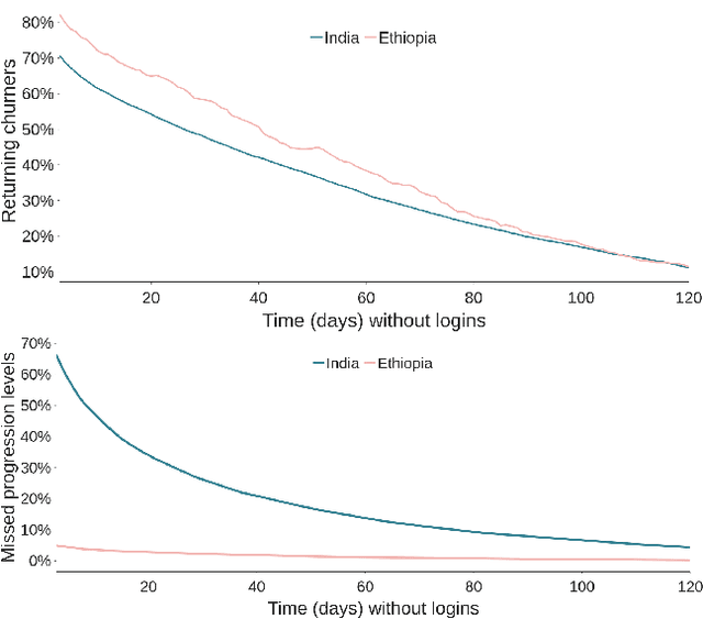 Figure 3 for User Engagement in Mobile Health Applications