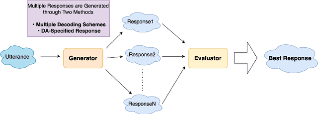 Figure 1 for Generate, Evaluate, and Select: A Dialogue System with a Response Evaluator for Diversity-Aware Response Generation