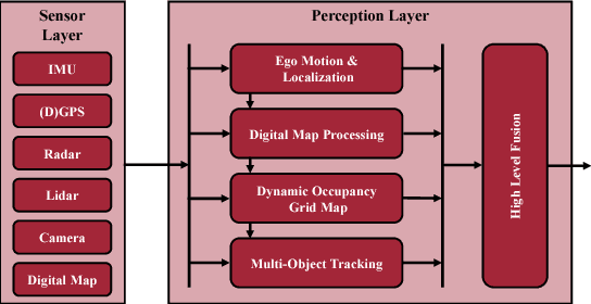 Figure 1 for Environment Perception Framework Fusing Multi-Object Tracking, Dynamic Occupancy Grid Maps and Digital Maps