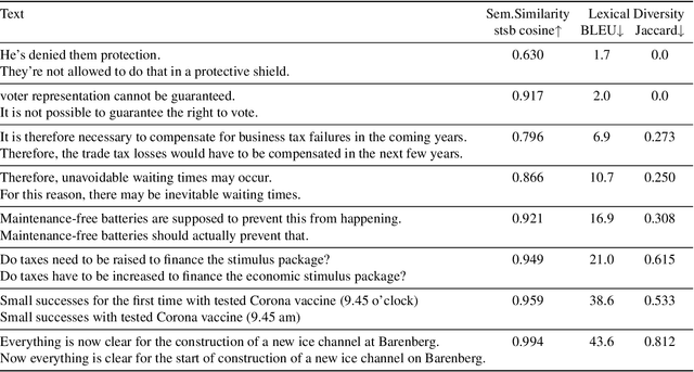 Figure 2 for ParaCotta: Synthetic Multilingual Paraphrase Corpora from the Most Diverse Translation Sample Pair