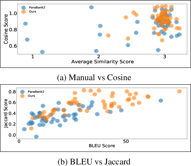 Figure 4 for ParaCotta: Synthetic Multilingual Paraphrase Corpora from the Most Diverse Translation Sample Pair