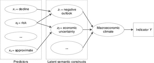 Figure 1 for News-based forecasts of macroeconomic indicators: A semantic path model for interpretable predictions