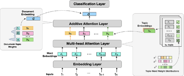 Figure 1 for A Novel Perspective to Look At Attention: Bi-level Attention-based Explainable Topic Modeling for News Classification