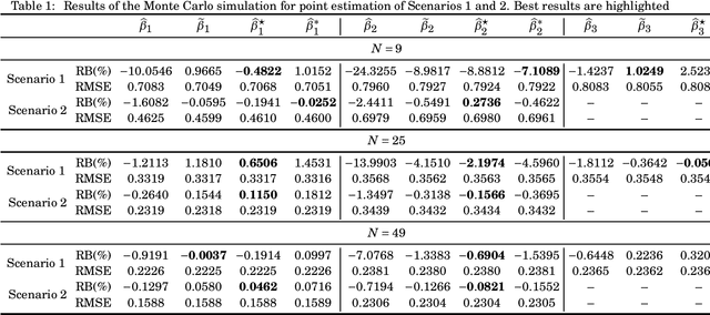 Figure 1 for Improved Point Estimation for the Rayleigh Regression Model