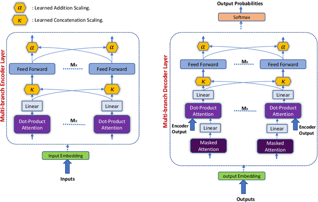 Figure 1 for Weighted Transformer Network for Machine Translation