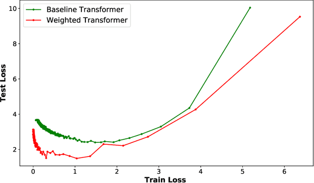Figure 3 for Weighted Transformer Network for Machine Translation