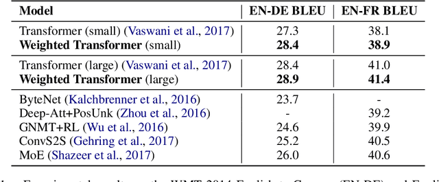 Figure 2 for Weighted Transformer Network for Machine Translation
