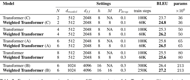 Figure 4 for Weighted Transformer Network for Machine Translation