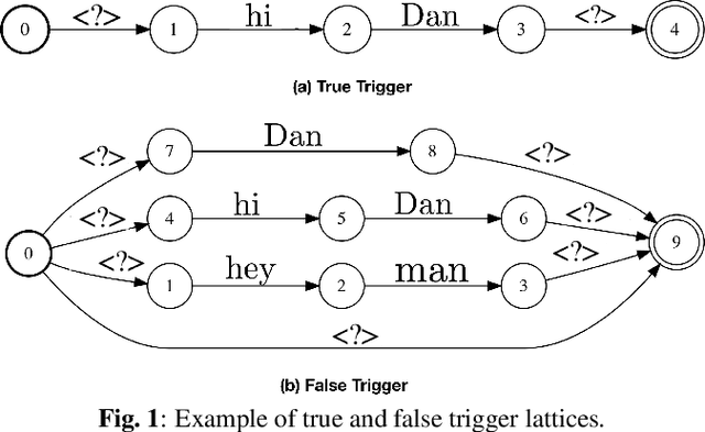 Figure 1 for Lattice-based Improvements for Voice Triggering Using Graph Neural Networks