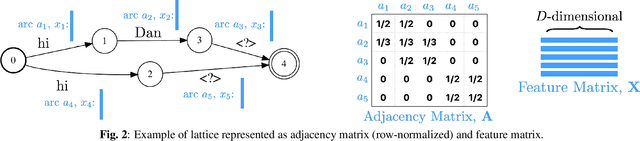 Figure 3 for Lattice-based Improvements for Voice Triggering Using Graph Neural Networks