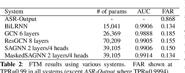 Figure 4 for Lattice-based Improvements for Voice Triggering Using Graph Neural Networks