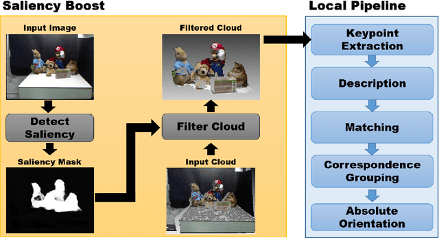 Figure 1 for Boosting Object Recognition in Point Clouds by Saliency Detection