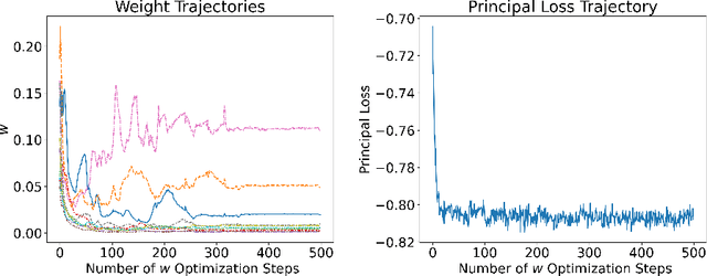 Figure 4 for Deep Learning for Principal-Agent Mean Field Games