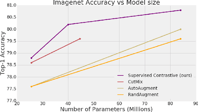 Figure 1 for Supervised Contrastive Learning