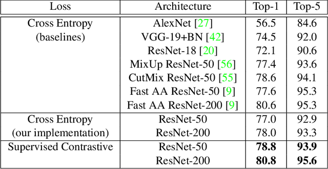 Figure 2 for Supervised Contrastive Learning