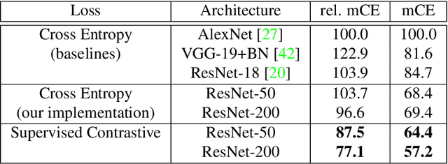 Figure 4 for Supervised Contrastive Learning