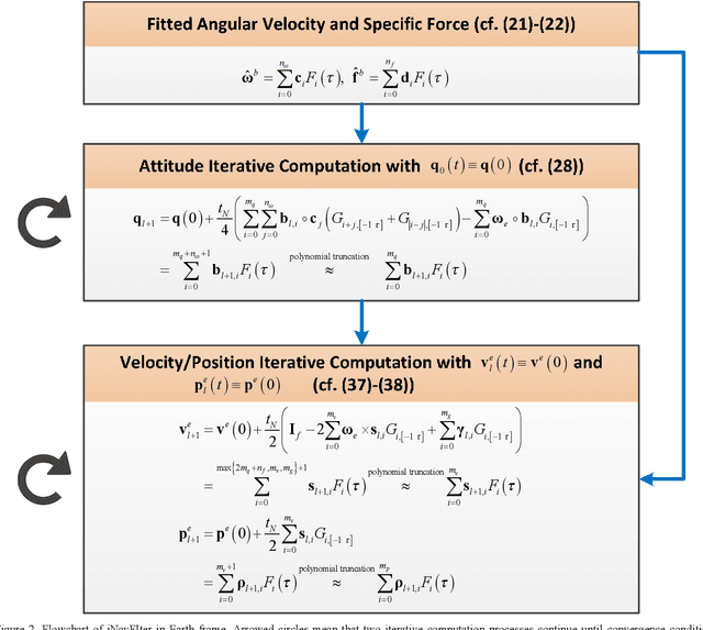 Figure 2 for Next-Generation Inertial Navigation Computation Based on Functional Iteration