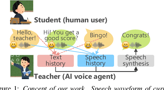 Figure 1 for Acoustic Modeling for End-to-End Empathetic Dialogue Speech Synthesis Using Linguistic and Prosodic Contexts of Dialogue History