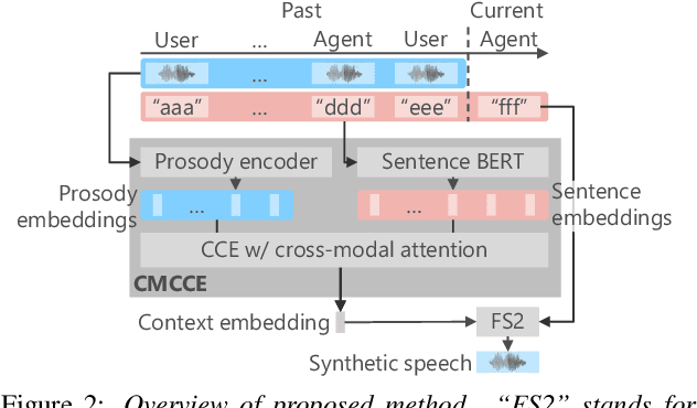 Figure 3 for Acoustic Modeling for End-to-End Empathetic Dialogue Speech Synthesis Using Linguistic and Prosodic Contexts of Dialogue History