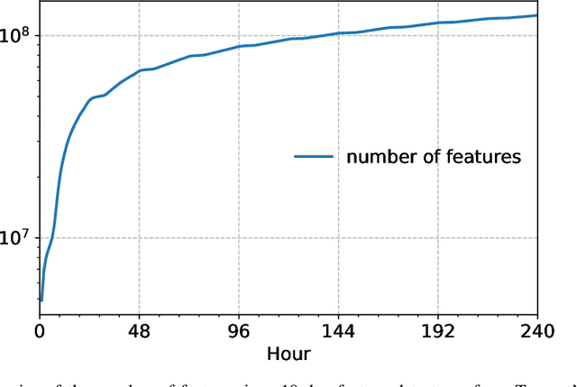 Figure 1 for Saec: Similarity-Aware Embedding Compression in Recommendation Systems