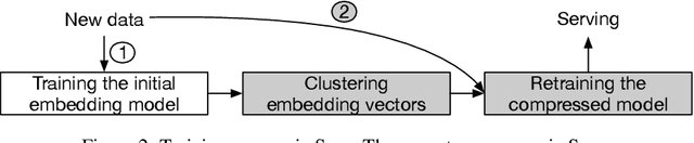 Figure 3 for Saec: Similarity-Aware Embedding Compression in Recommendation Systems