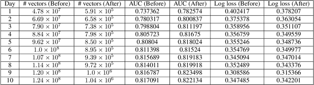 Figure 2 for Saec: Similarity-Aware Embedding Compression in Recommendation Systems