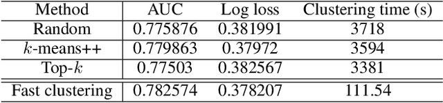 Figure 4 for Saec: Similarity-Aware Embedding Compression in Recommendation Systems