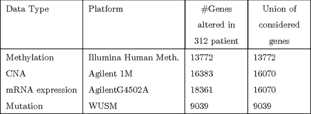 Figure 2 for Multi-Kernel LS-SVM Based Bio-Clinical Data Integration: Applications to Ovarian Cancer