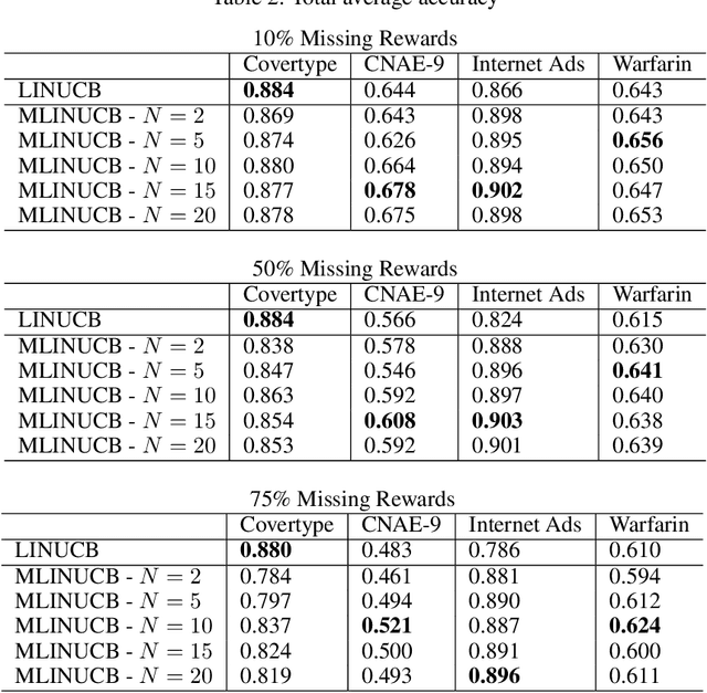 Figure 3 for Contextual Bandit with Missing Rewards