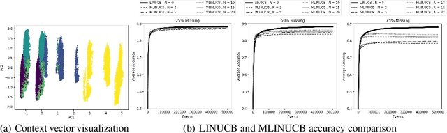 Figure 2 for Contextual Bandit with Missing Rewards