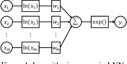 Figure 1 for Adaptive Factorization Network: Learning Adaptive-Order Feature Interactions