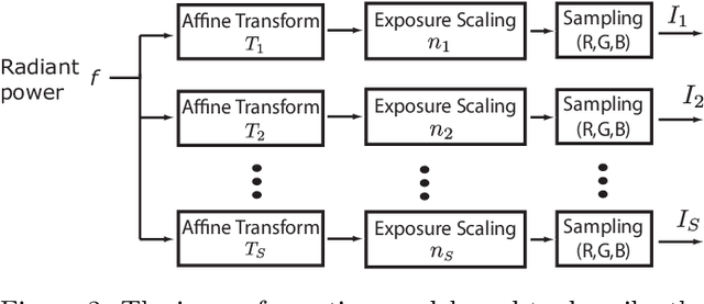 Figure 2 for A Unified Framework for Multi-Sensor HDR Video Reconstruction