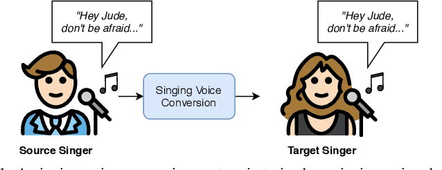 Figure 1 for VAW-GAN for Singing Voice Conversion with Non-parallel Training Data