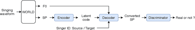 Figure 2 for VAW-GAN for Singing Voice Conversion with Non-parallel Training Data