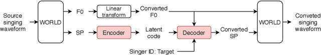 Figure 3 for VAW-GAN for Singing Voice Conversion with Non-parallel Training Data