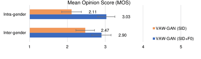 Figure 4 for VAW-GAN for Singing Voice Conversion with Non-parallel Training Data